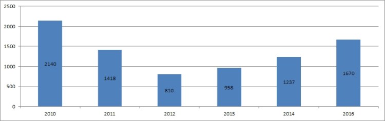 Framvötn 2010 - 2016