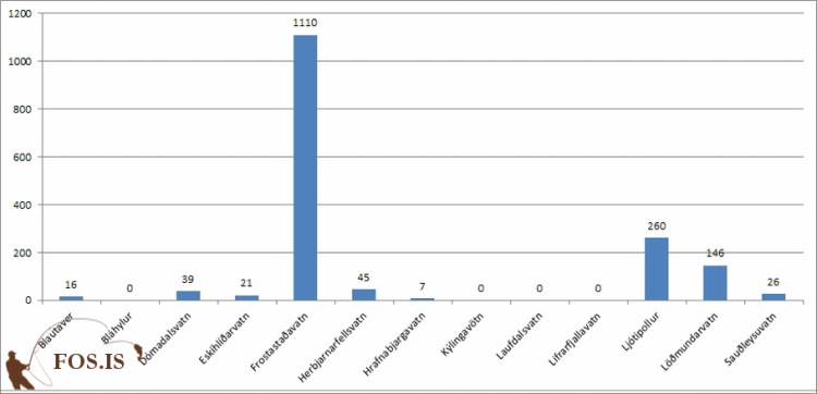 Veiði í Framvötnum 2016