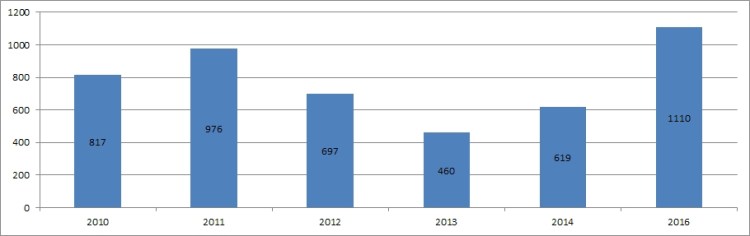 Frostastaðavatn 2010 - 2016