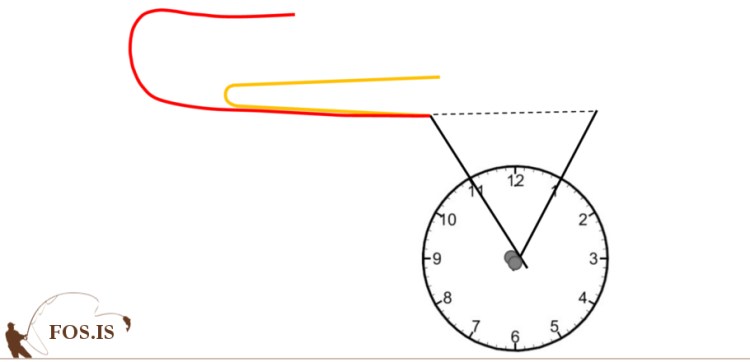 Ágæt stutt lína, afleit lengri lína