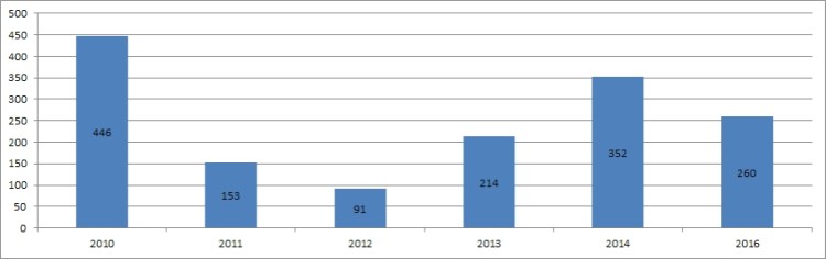 Ljótipollur 2010 - 2016