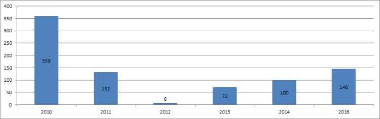 Löðmundarvatn 2010 - 2016